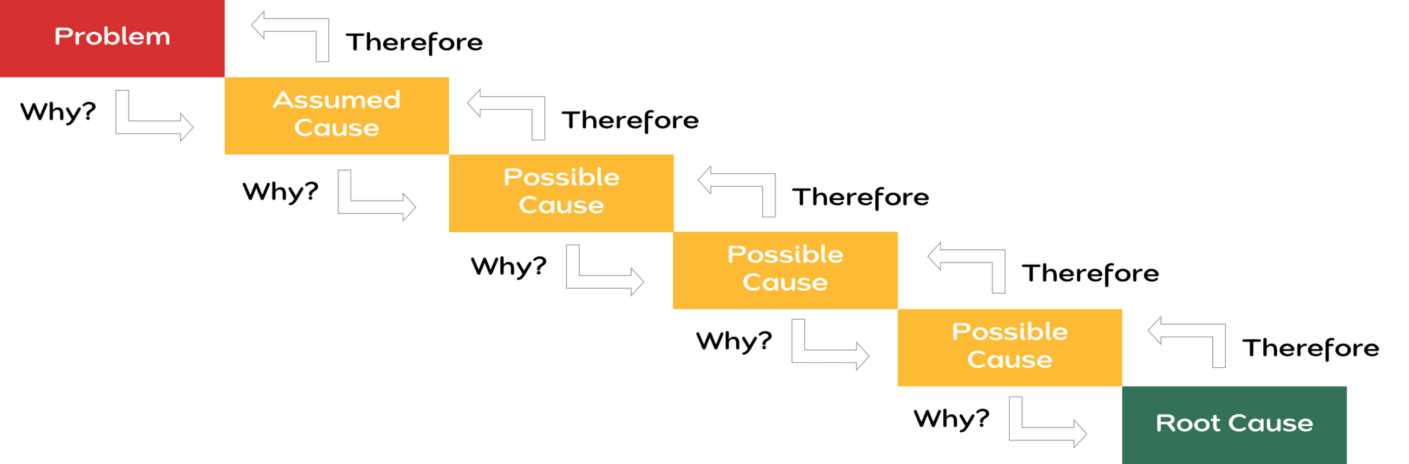 5-Why Analysis: Root Cause Method | Free Template & Quiz