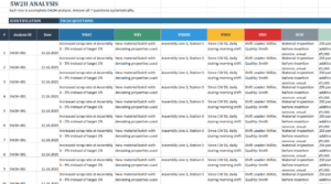 Table-based 5W2H method analysis showing structured problem identification with columns for what, why, where, when, who, and how
