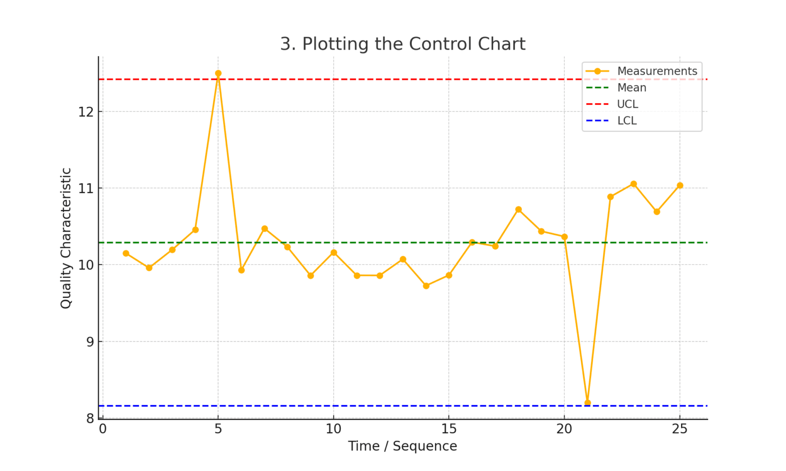 Control Chart: Monitor Process Stability