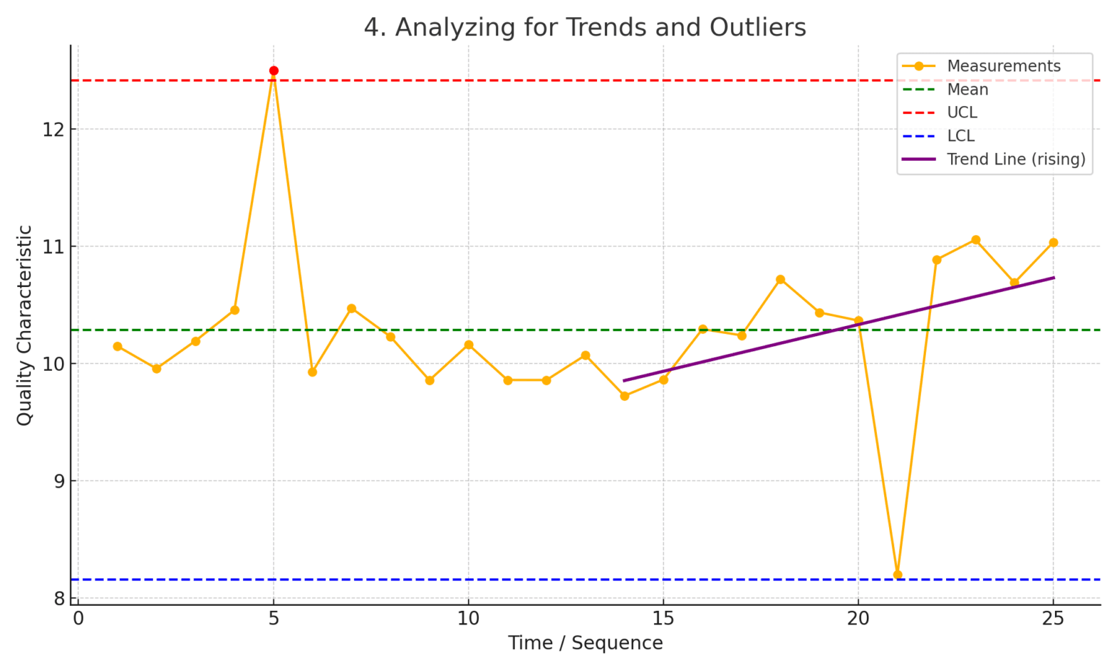 Control Chart: Monitor Process Stability