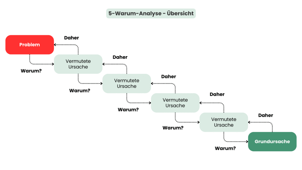 5 Warum Analyse 5 Warum Analyse