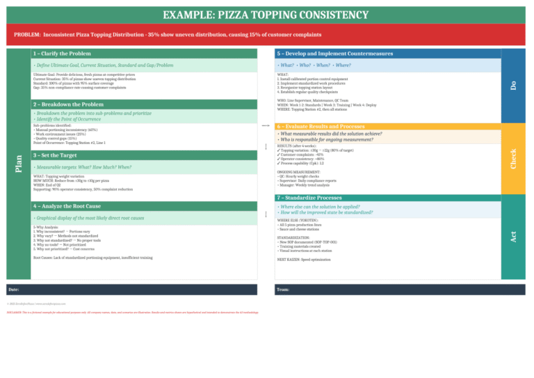 A3 problem-solving sheet from a pizzeria with 7-step PDCA analysis for inconsistent topping distribution and customer complaints