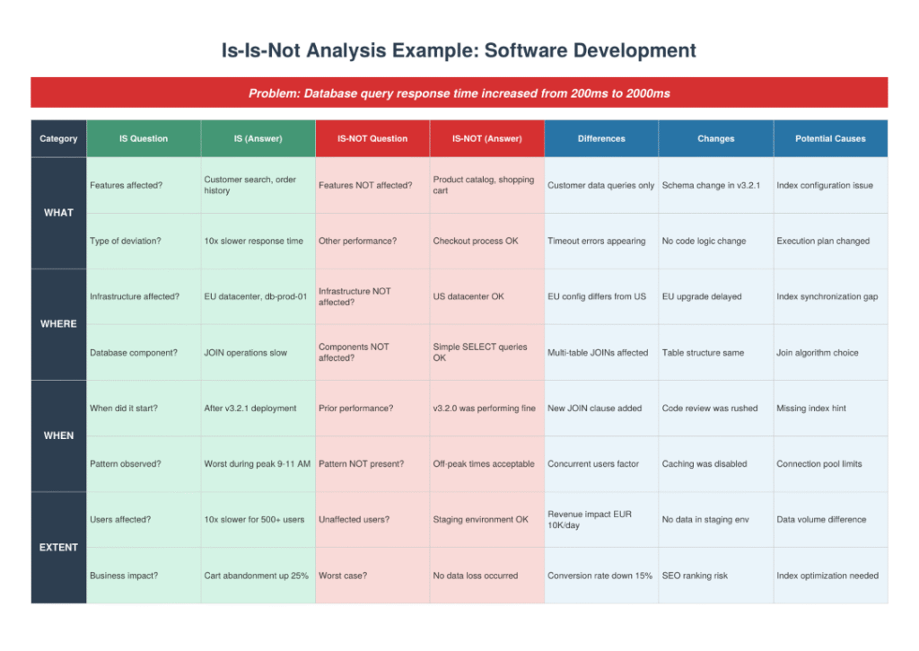 Is-Is-Not Analysis: Root Cause Method | Free Template & Guide